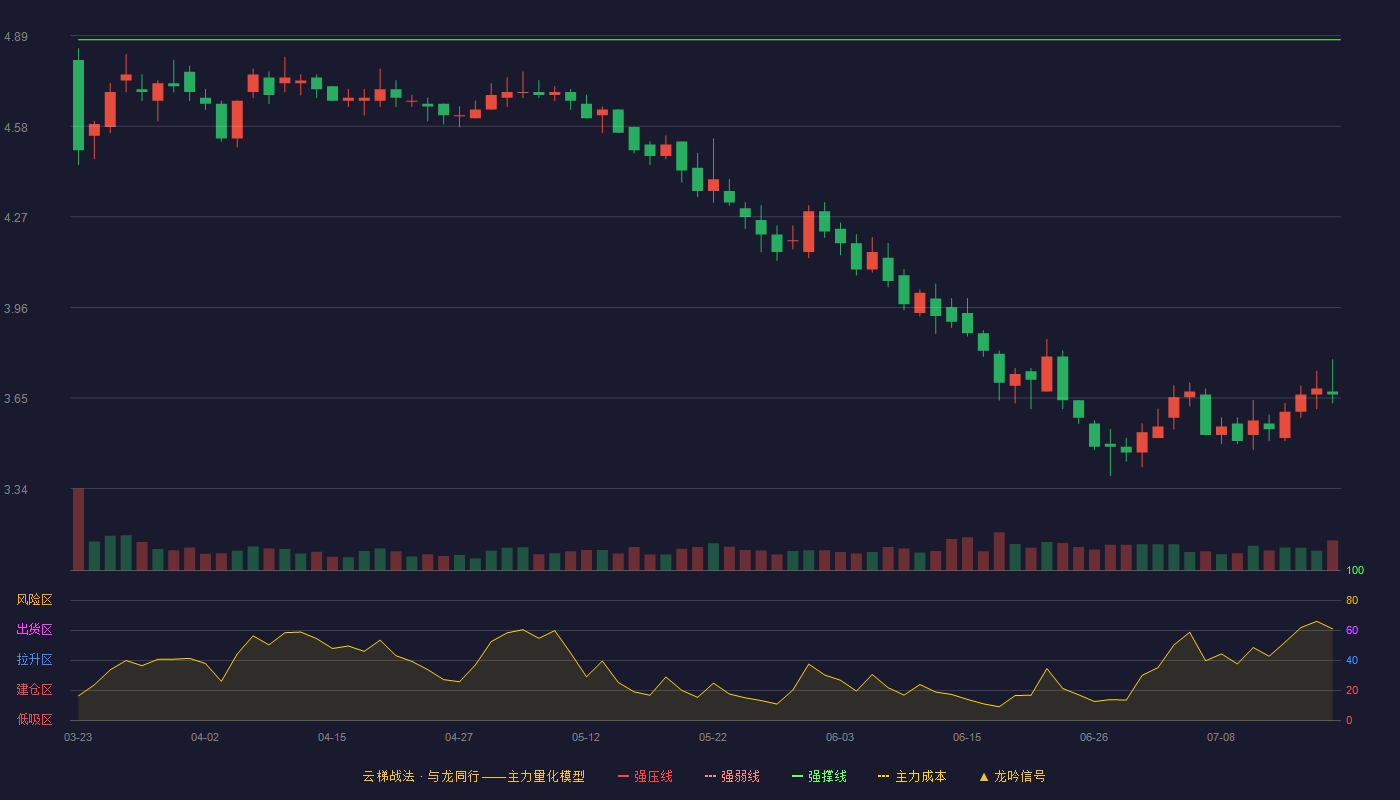 西部创业云梯战法K线图