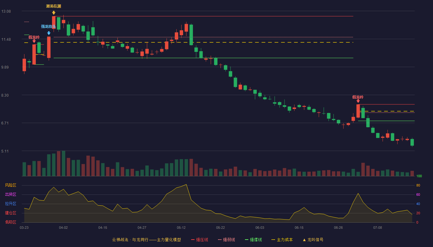平潭发展云梯战法K线图