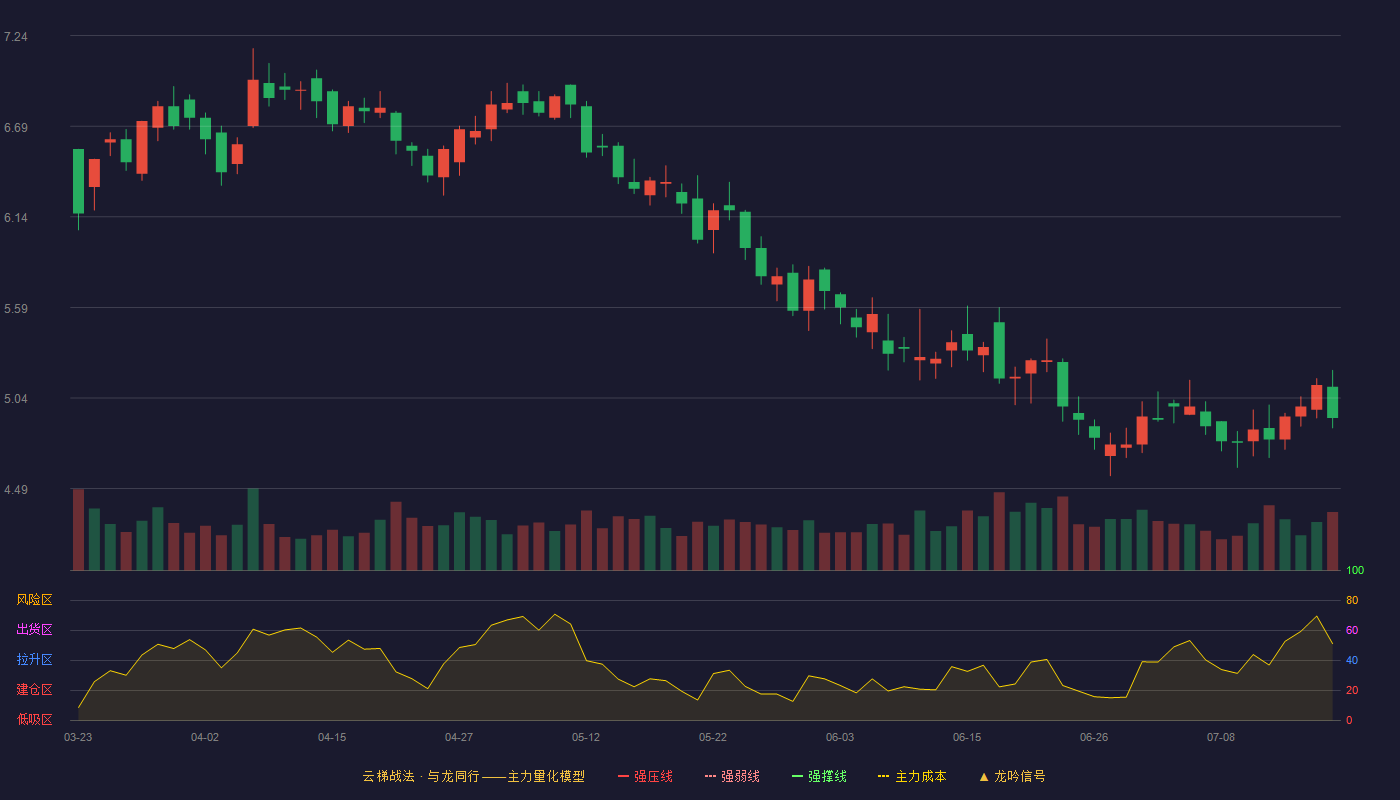 合金投资云梯战法K线图