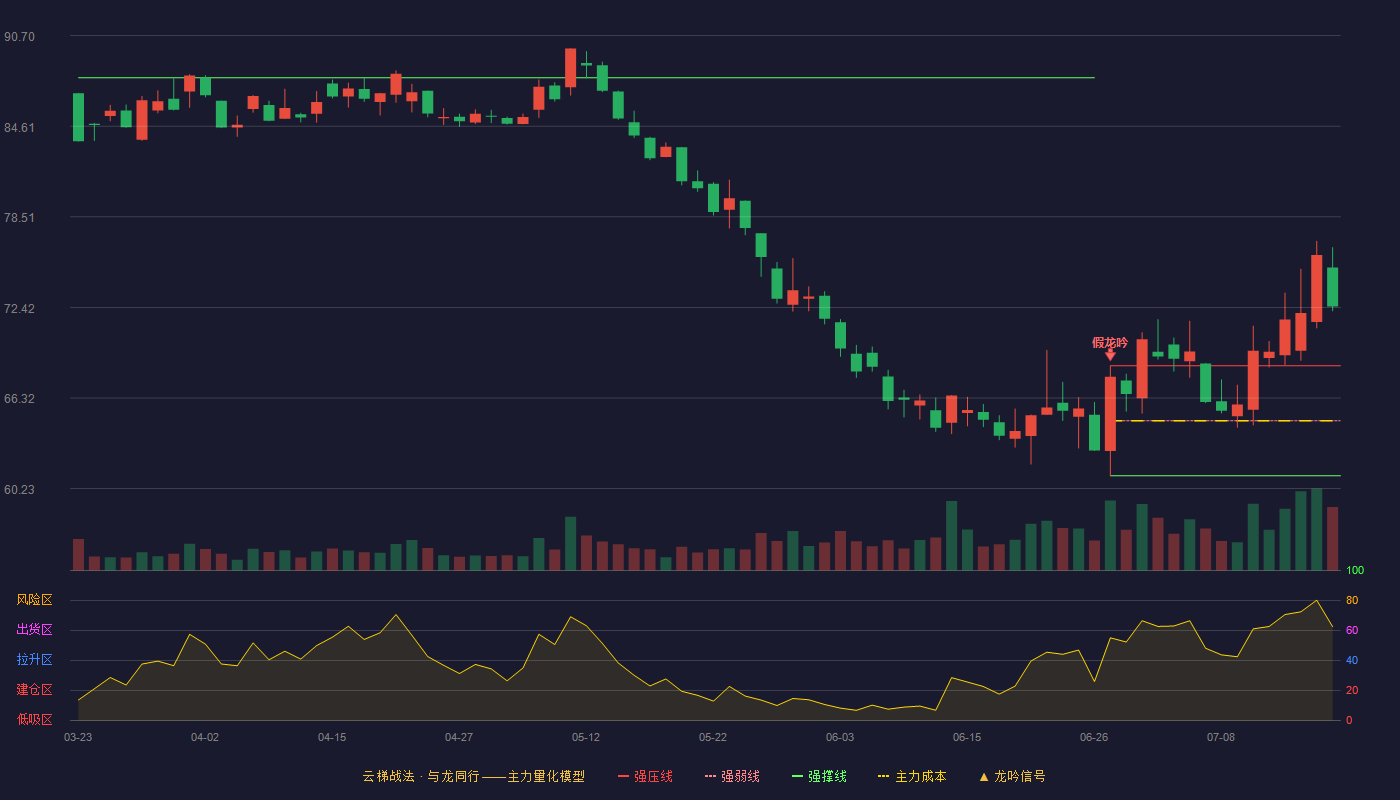 长春高新云梯战法K线图