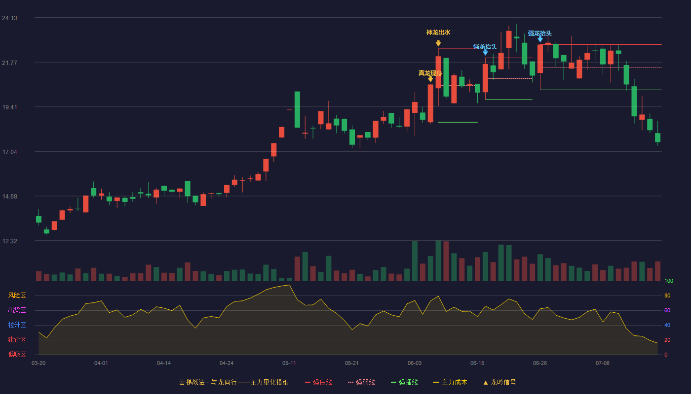 荣丰控股（000668）2026-07-17云梯战法K线图 破位区