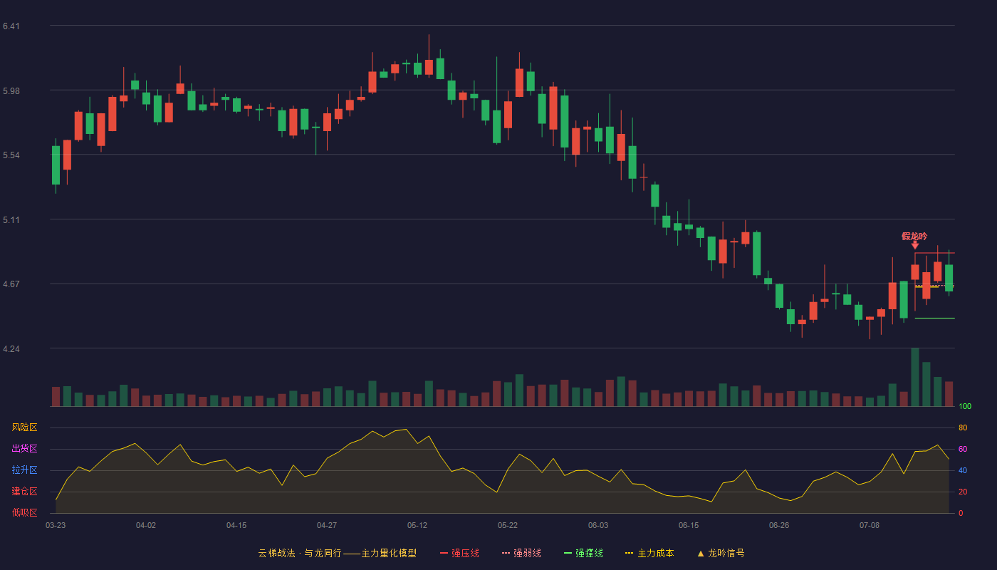 厦门信达云梯战法K线图