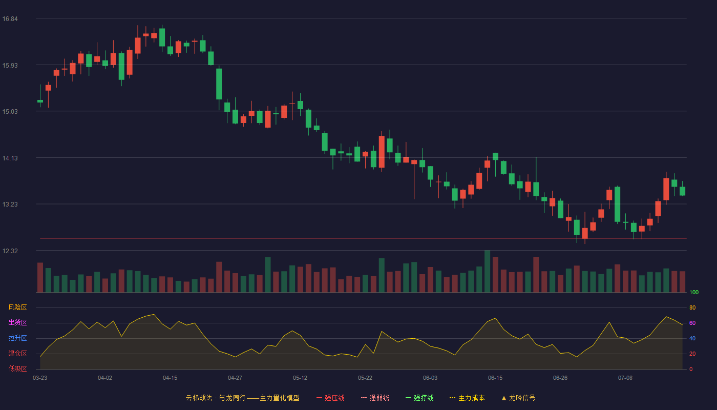 中信特钢云梯战法K线图