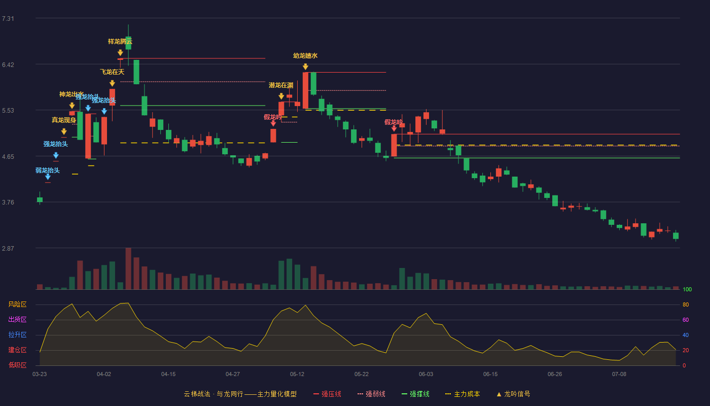 新能泰山云梯战法K线图