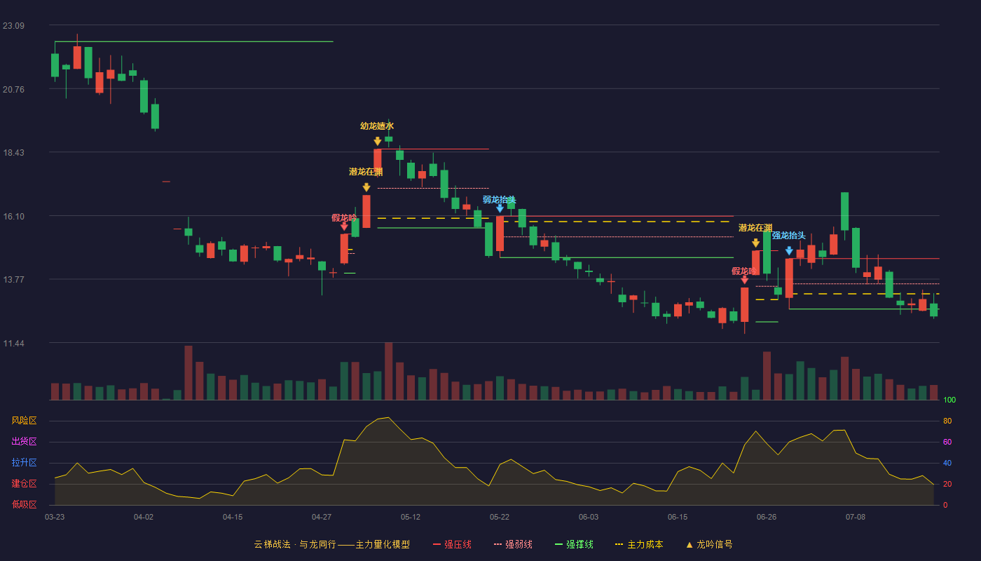 航锦科技云梯战法K线图
