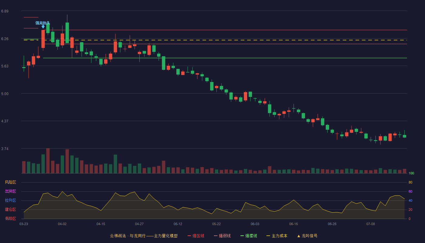 山东海化云梯战法K线图