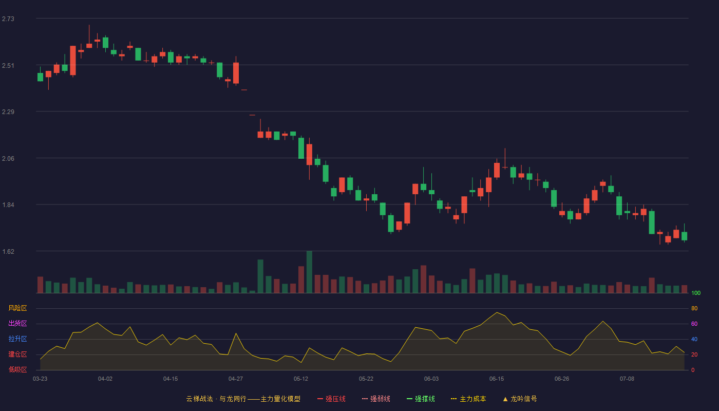 云内动力云梯战法K线图