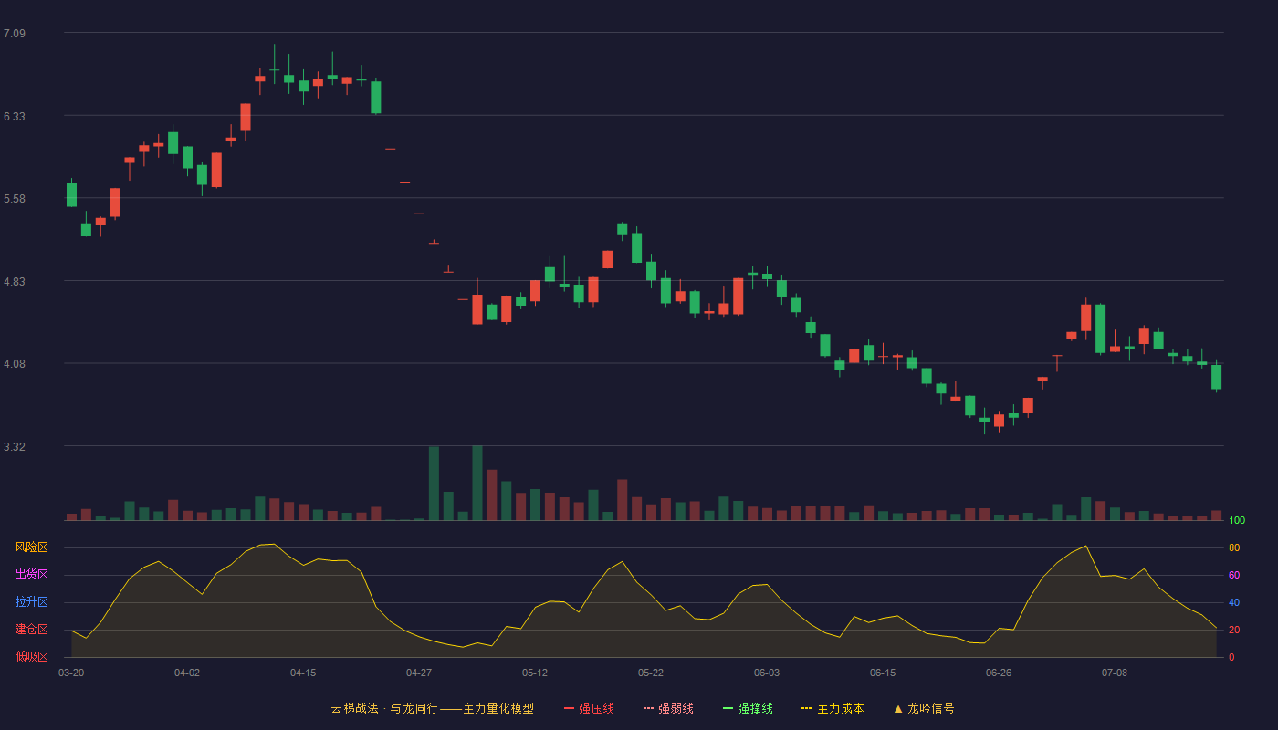 数源科技云梯战法K线图