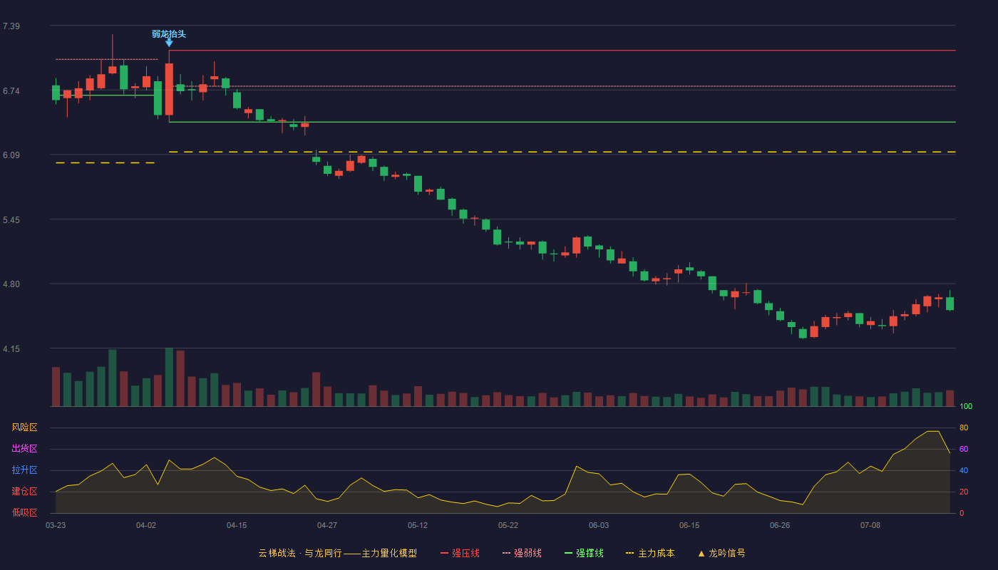 中粮科技云梯战法K线图