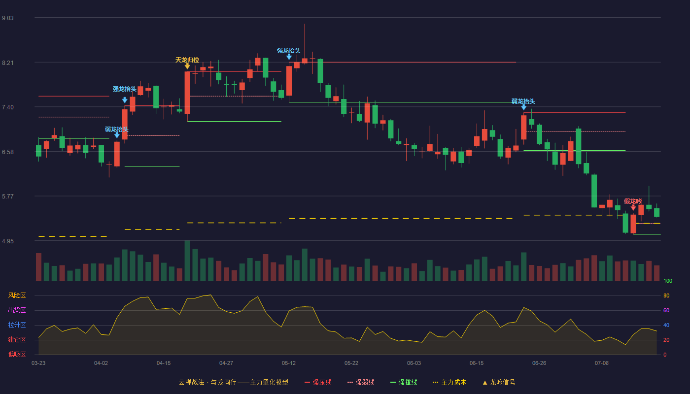 新乡化纤（000949）2026-07-17云梯战法K线图 强势区