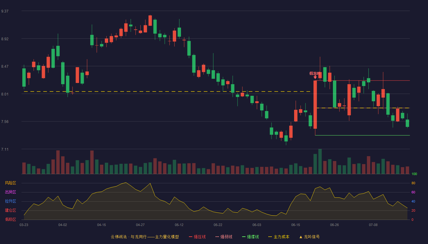 越秀金控云梯战法K线图