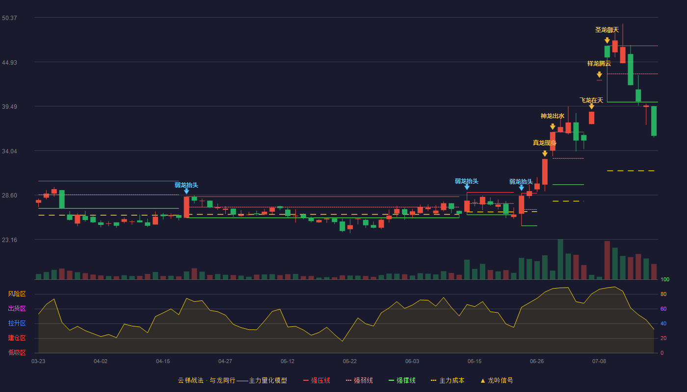 魅视科技云梯战法K线图