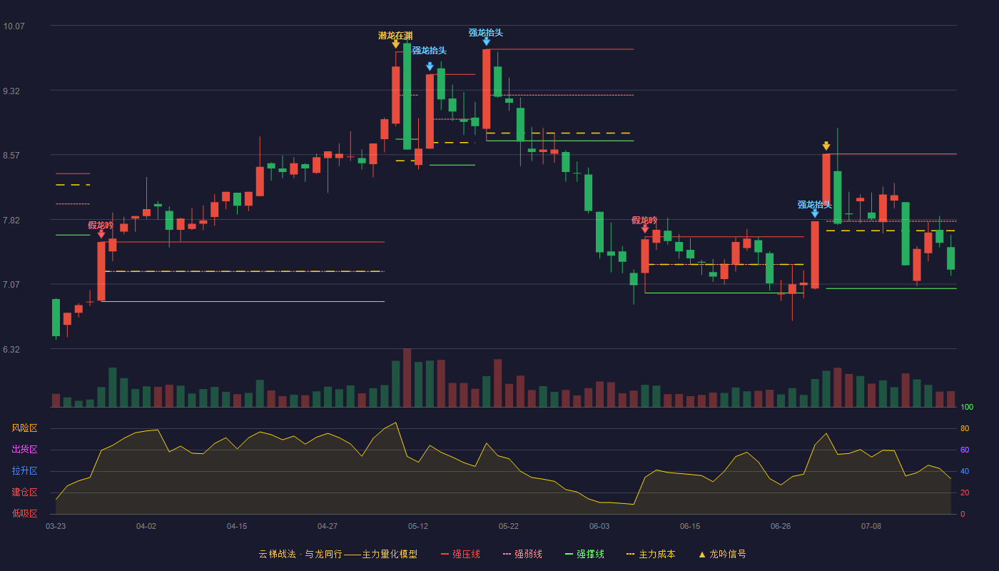 粤海饲料（001313）2026-07-17云梯战法K线图 弱势区