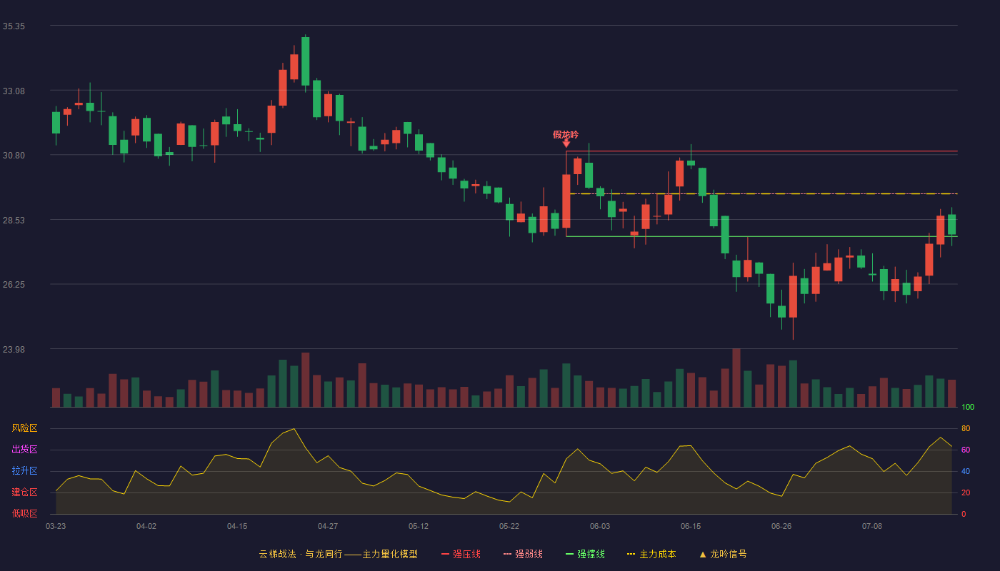 登康口腔云梯战法K线图