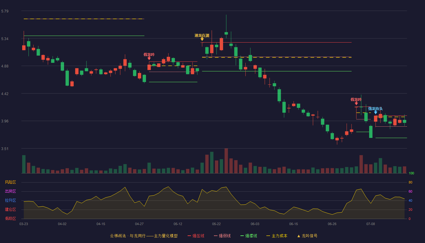 景兴纸业（002067）2026-07-17云梯战法K线图 强势区
