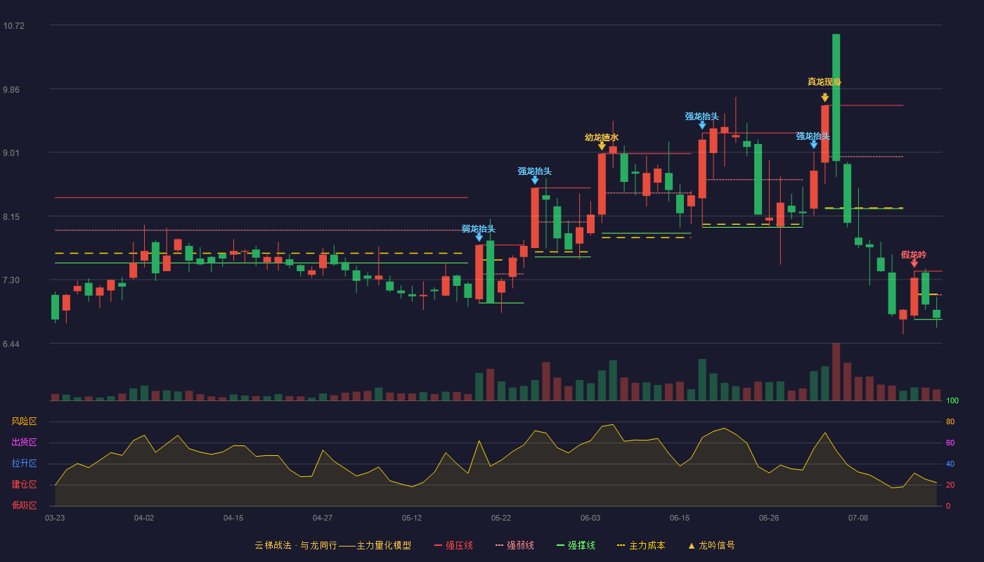 凯瑞德（002072）2026-07-17云梯战法K线图 弱势区