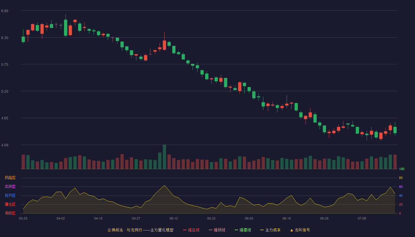 青岛金王云梯战法K线图