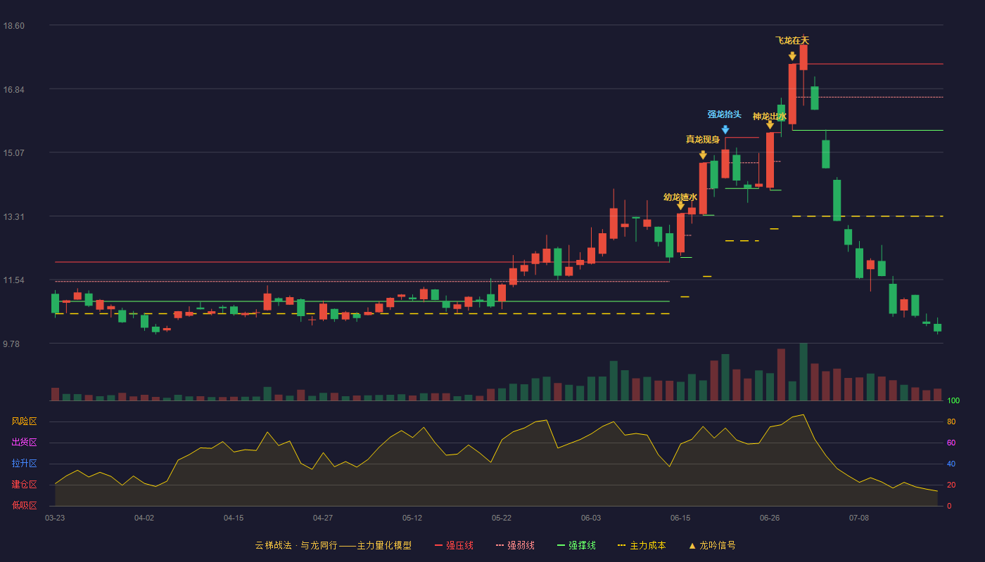 莱宝高科云梯战法K线图