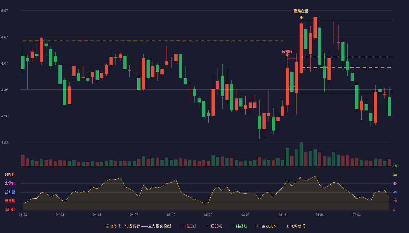 中核钛白云梯战法K线图