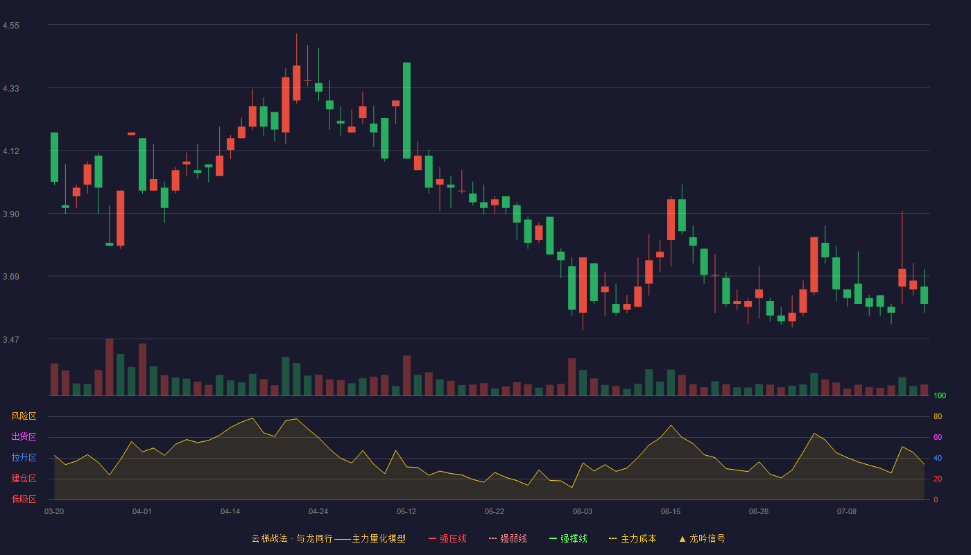 惠程科技云梯战法K线图