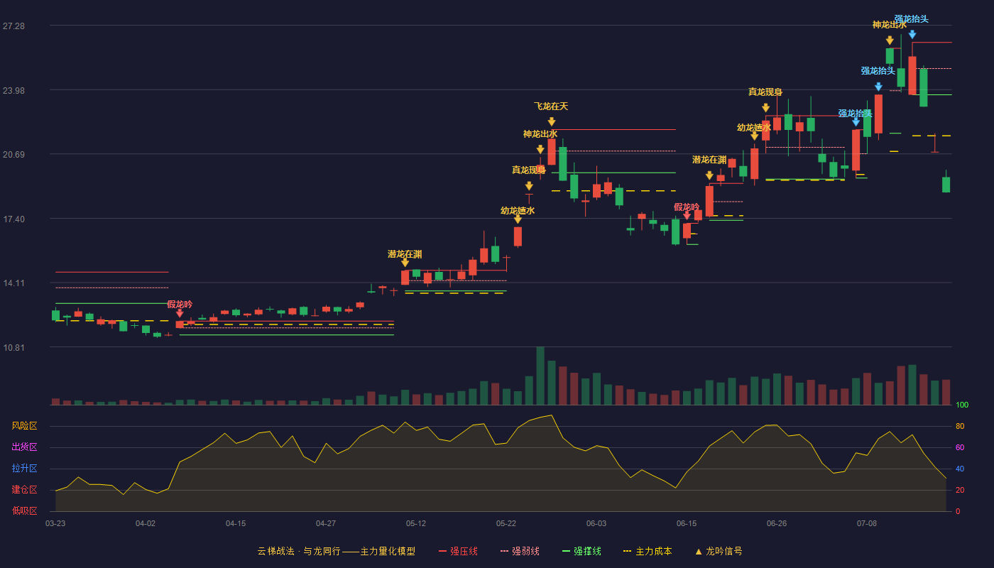 华天科技云梯战法K线图