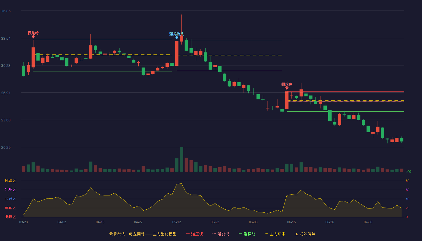 成飞集成云梯战法K线图