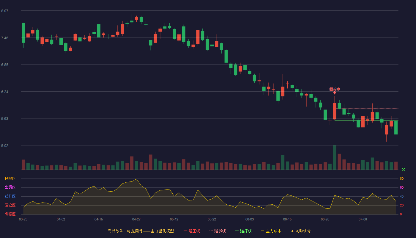 天融信（002212）2026-07-17云梯战法K线图 破位区