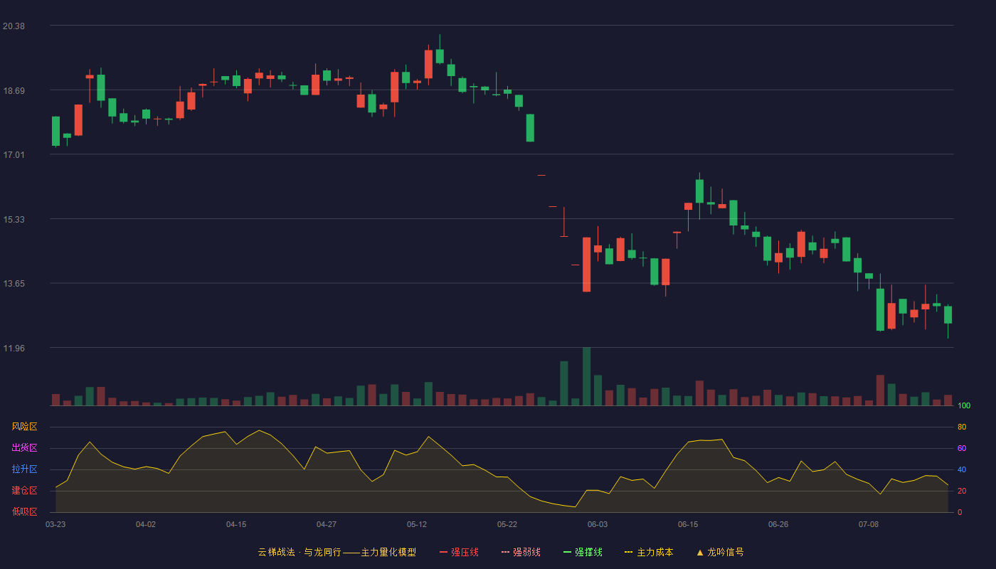 大立科技云梯战法K线图