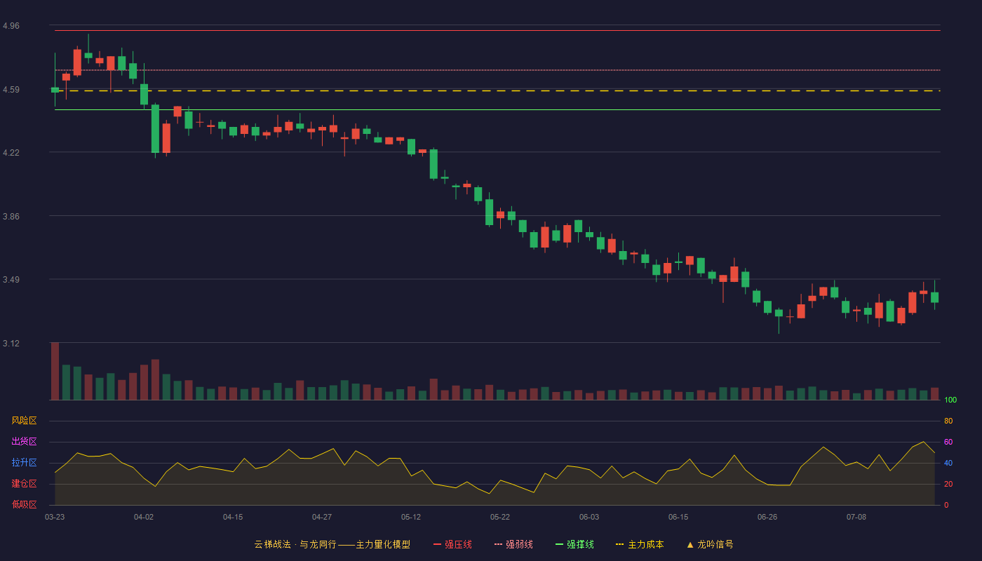三力士（002224）2026-07-17云梯战法K线图 破位区