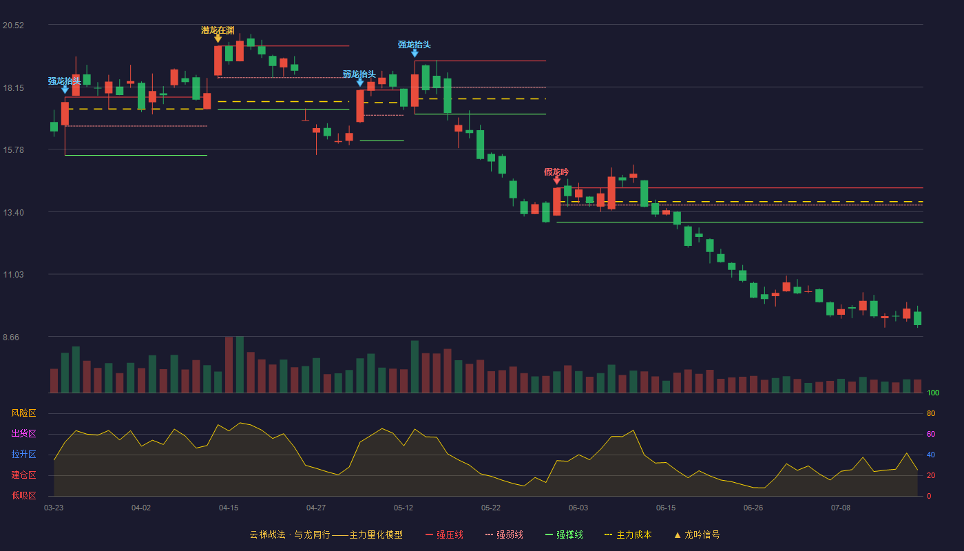 鸿博股份（002229）2026-07-17云梯战法K线图 破位区