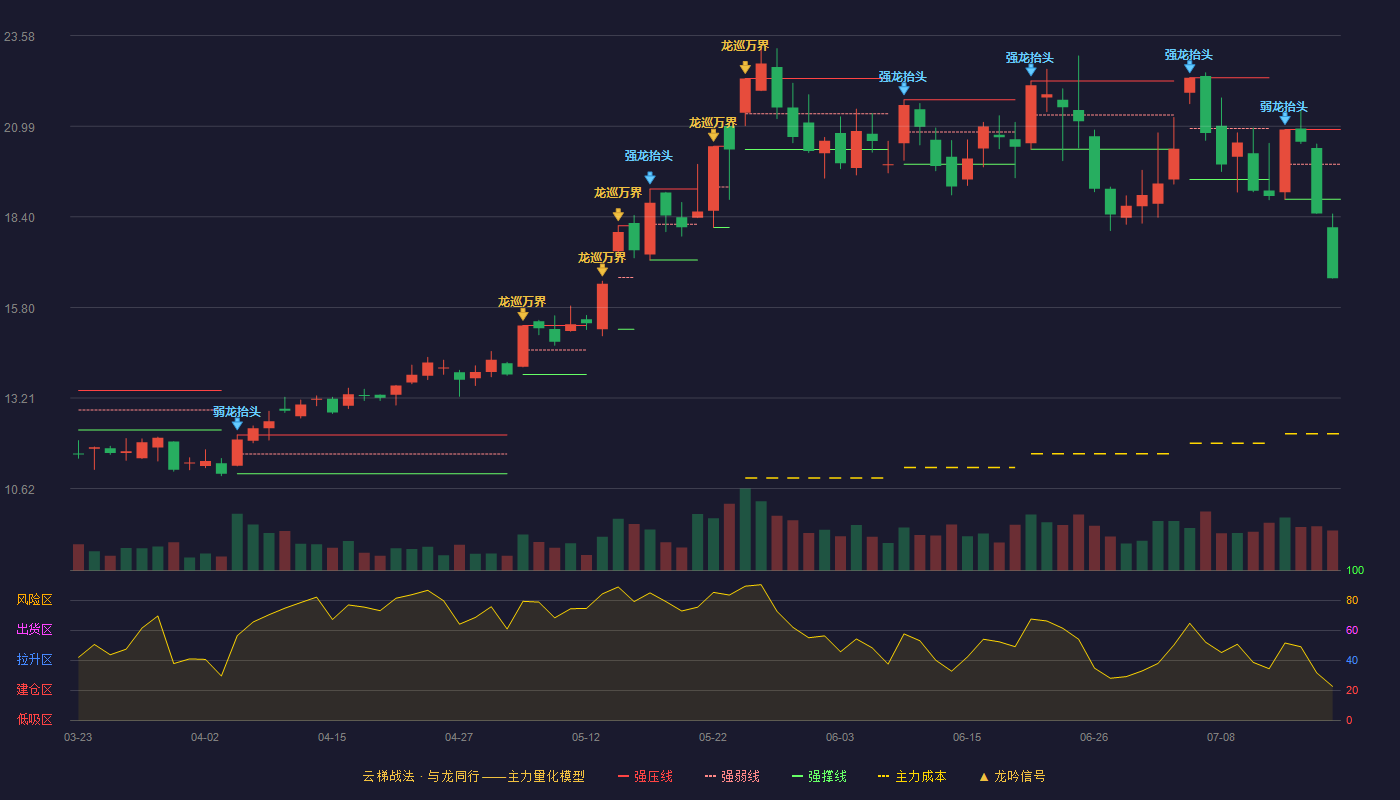 蔚蓝锂芯（002245）2026-07-17云梯战法K线图 破位区