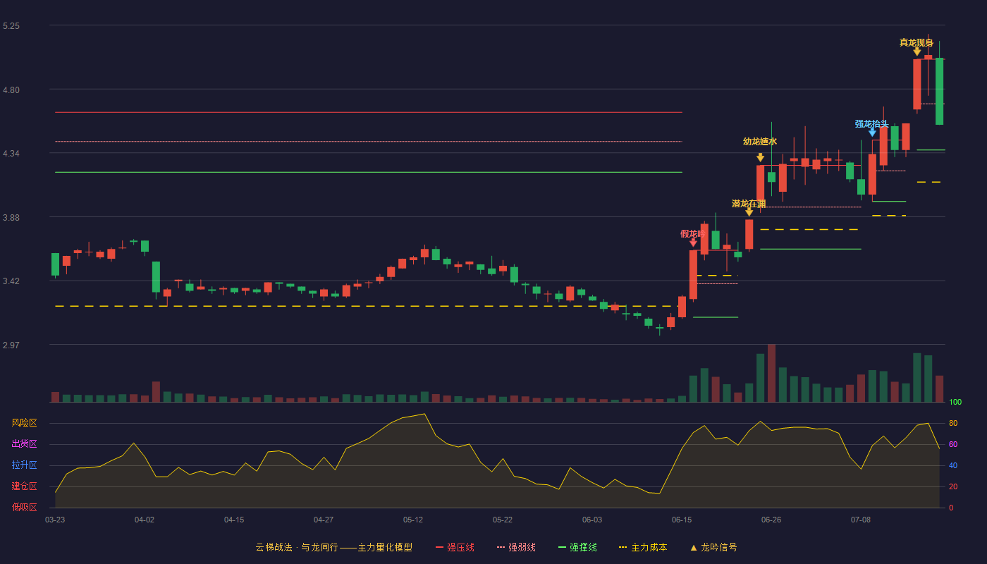 美盈森（002303）2026-07-17云梯战法K线图 弱势区