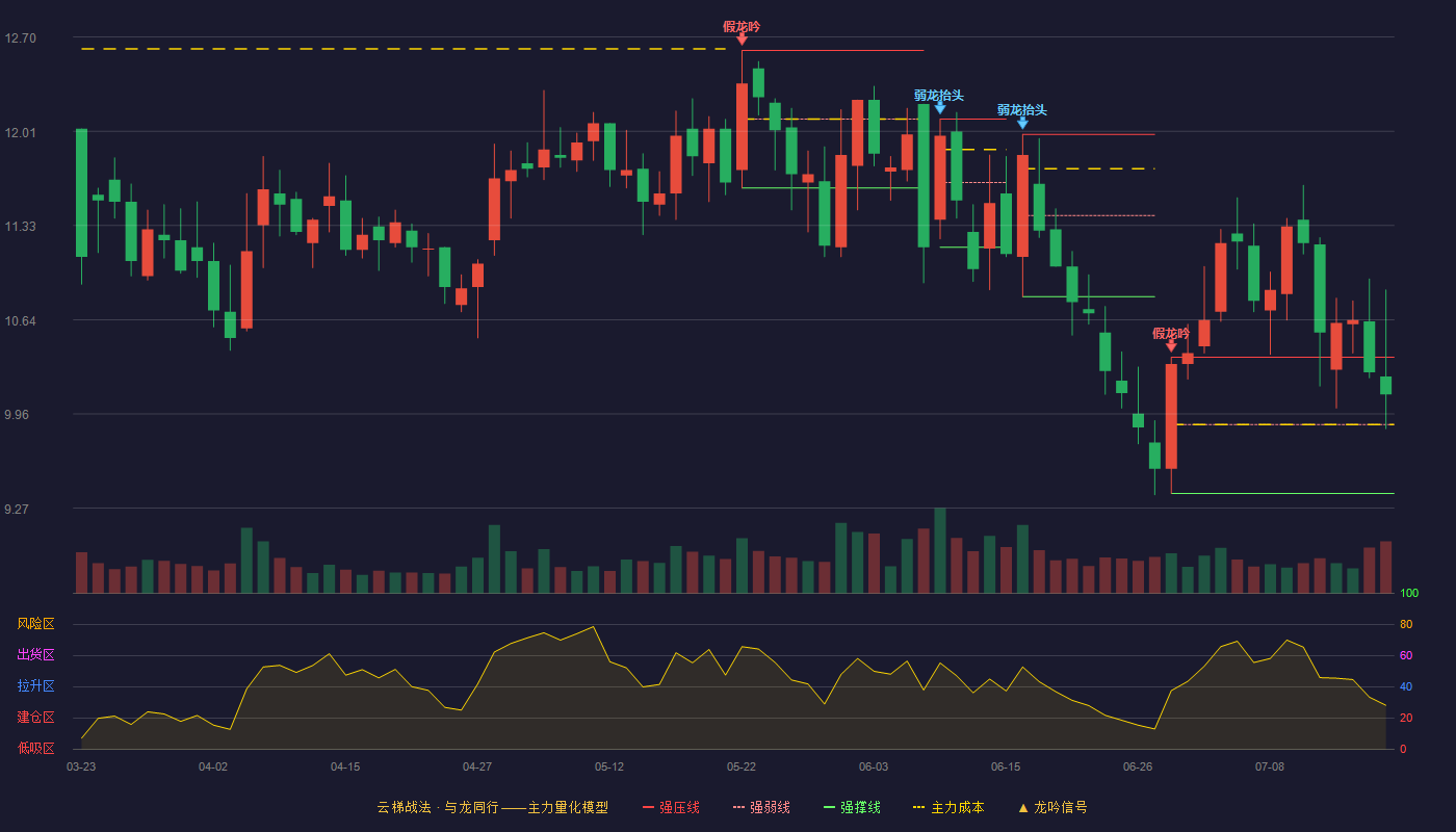 乐通股份（002319）2026-07-17云梯战法K线图 强势区