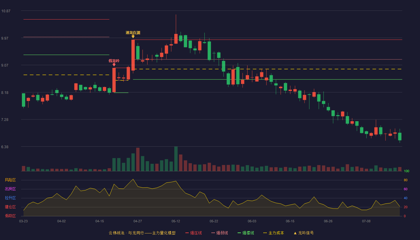 皖通科技云梯战法K线图