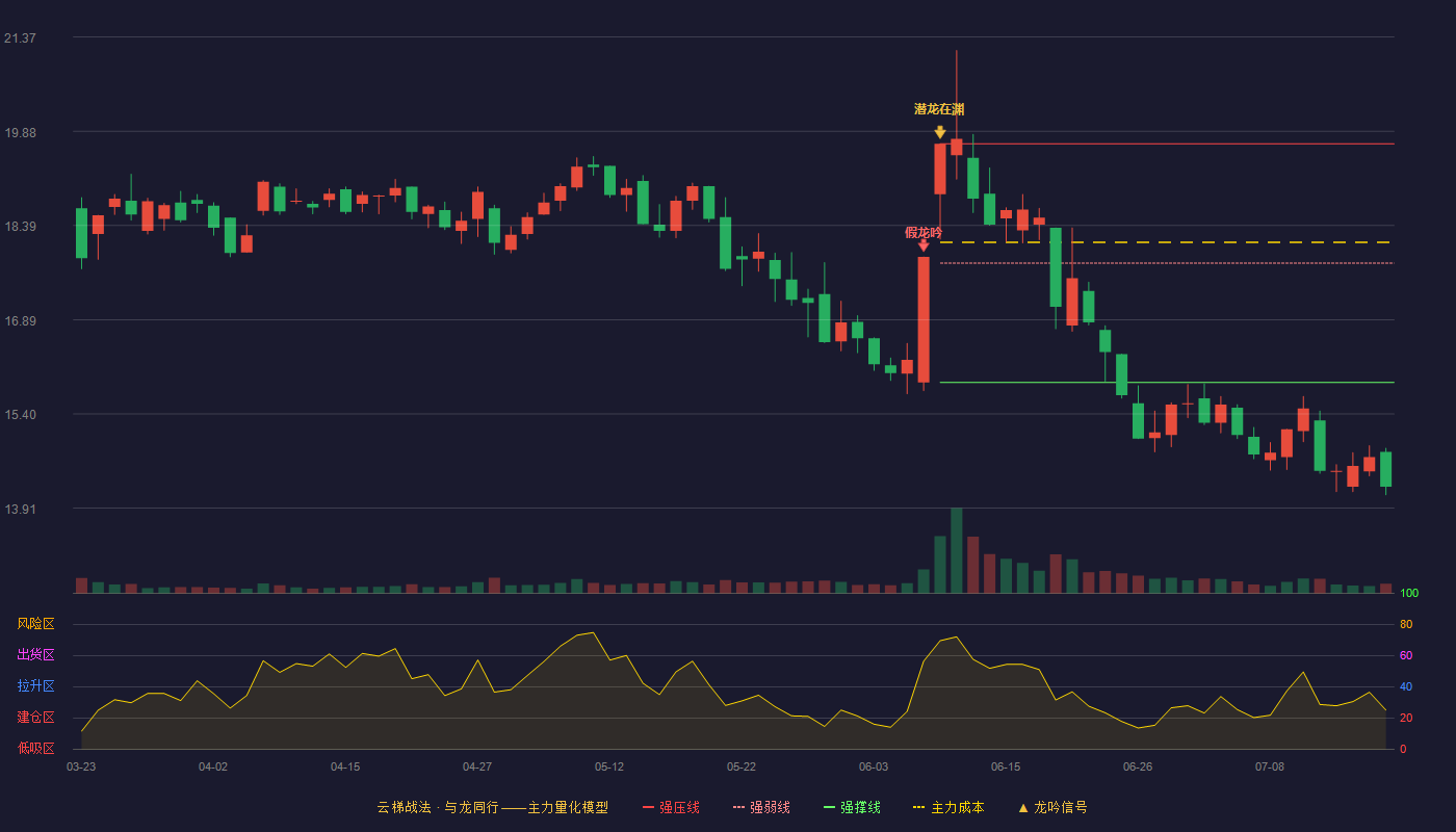 汉王科技云梯战法K线图
