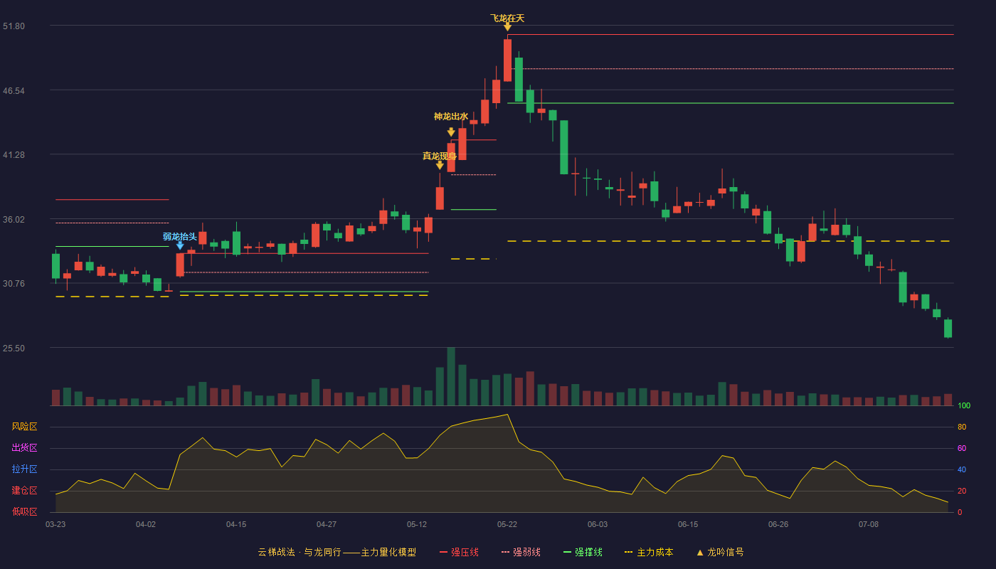 科远智慧（002380）2026-07-17云梯战法K线图 破位区