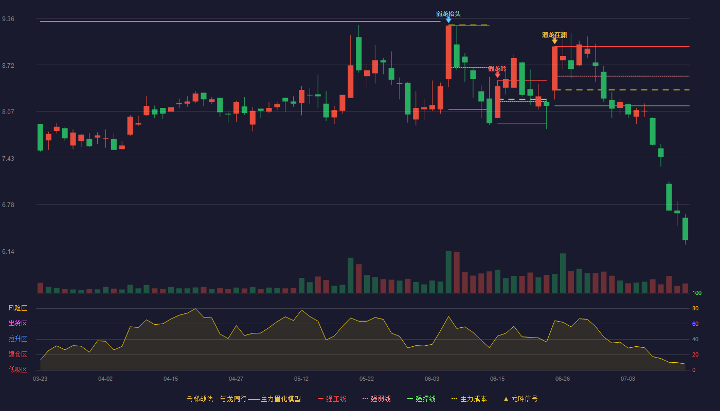 维信诺云梯战法K线图