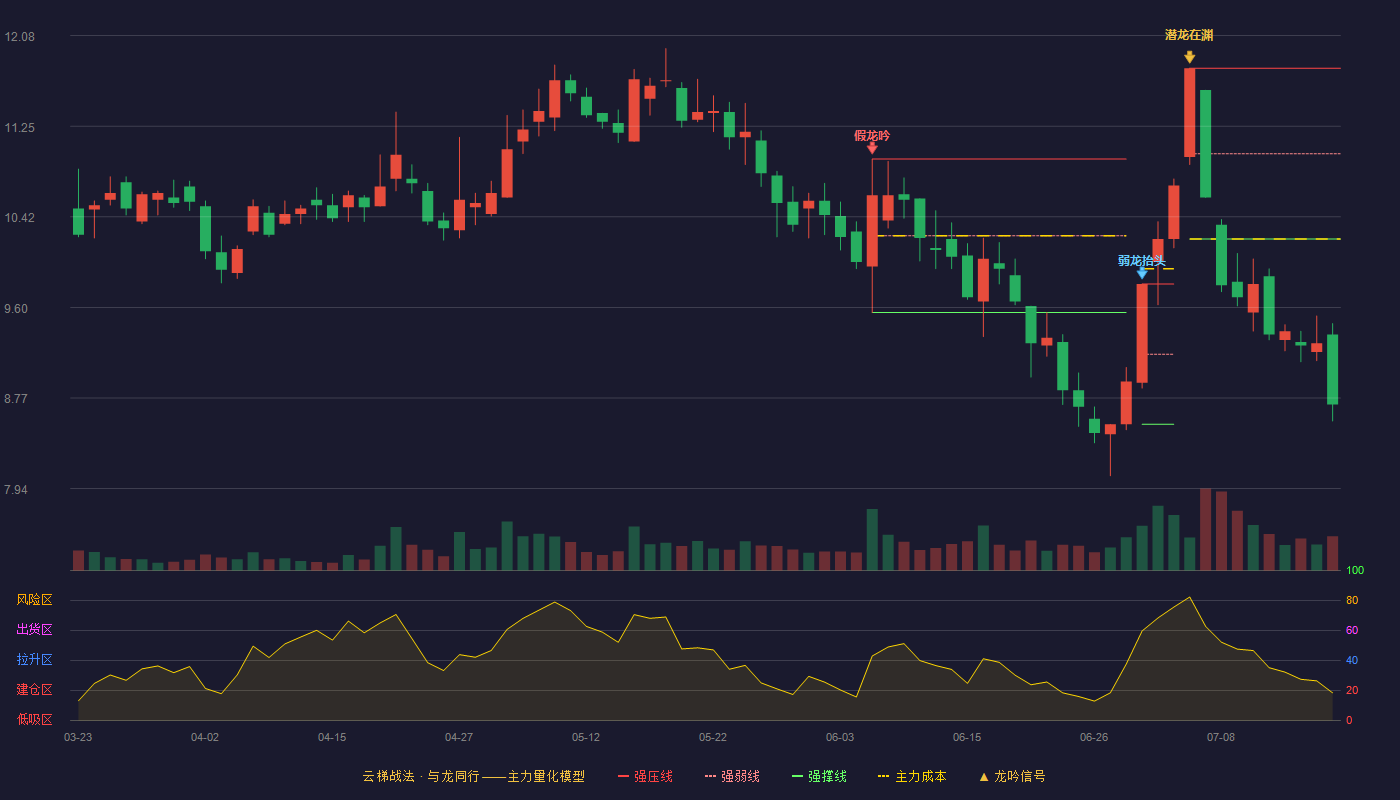 爱仕达（002403）2026-07-17云梯战法K线图 破位区