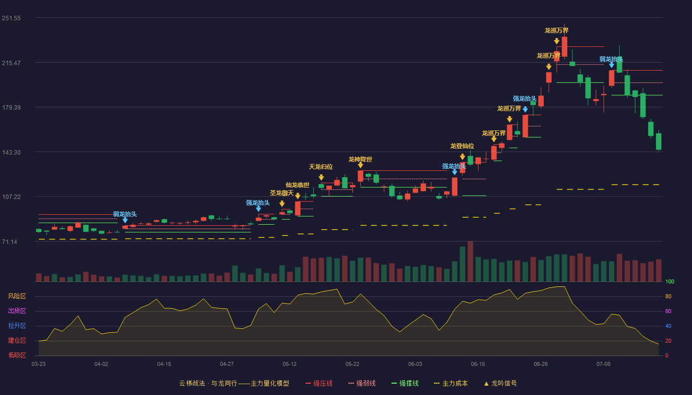雅克科技云梯战法K线图