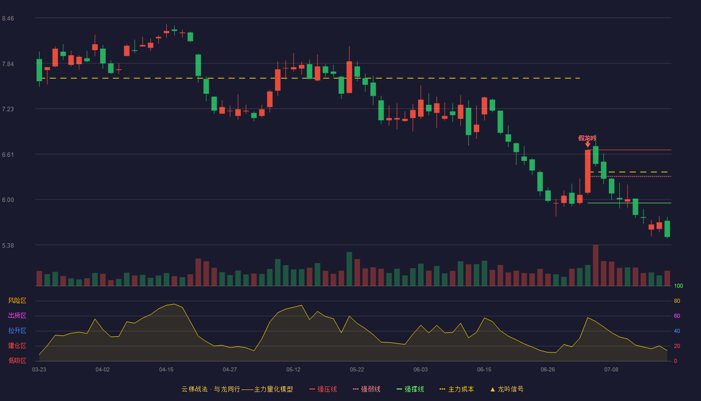 万里扬云梯战法K线图