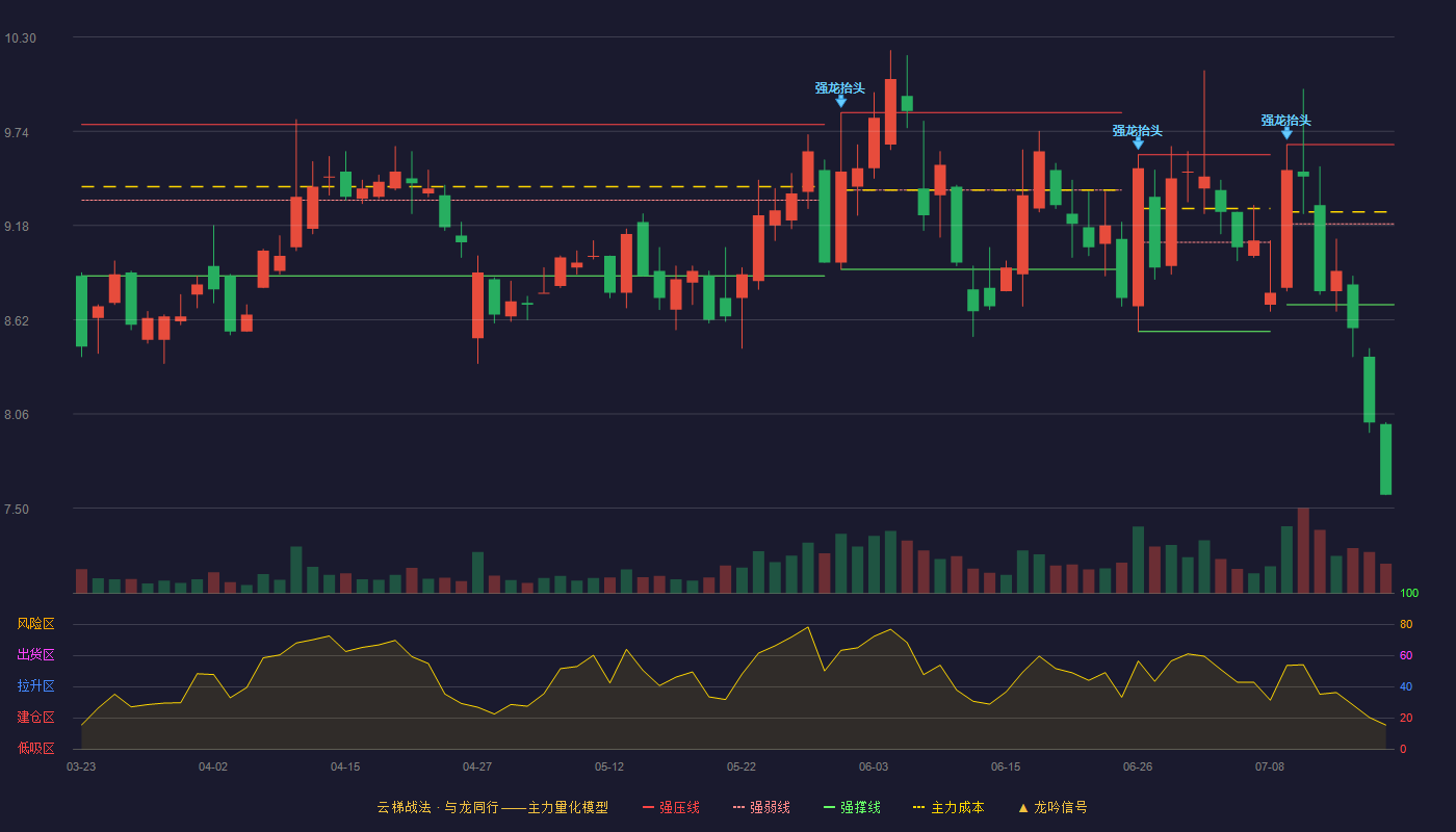 欧菲光（002456）2026-07-17云梯战法K线图 破位区