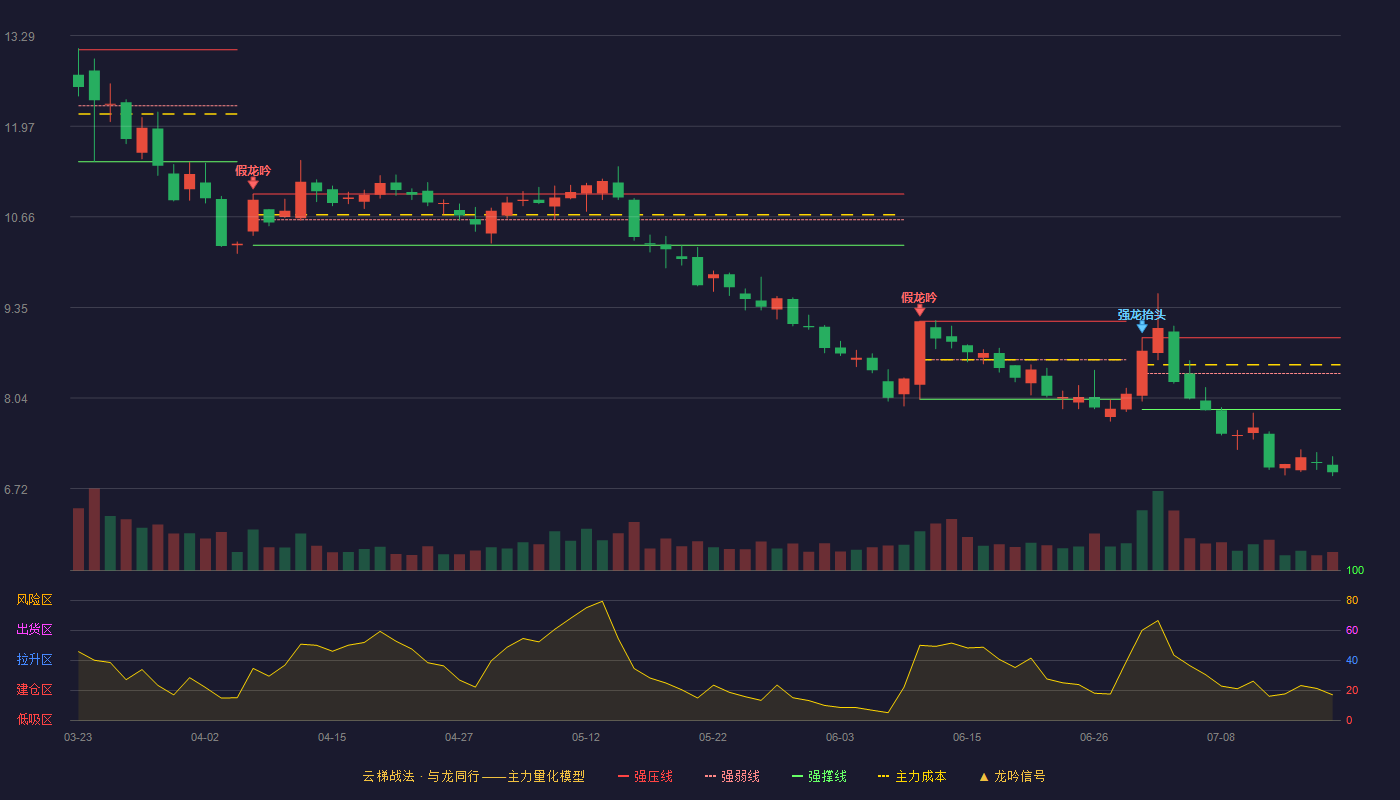 晶澳科技云梯战法K线图