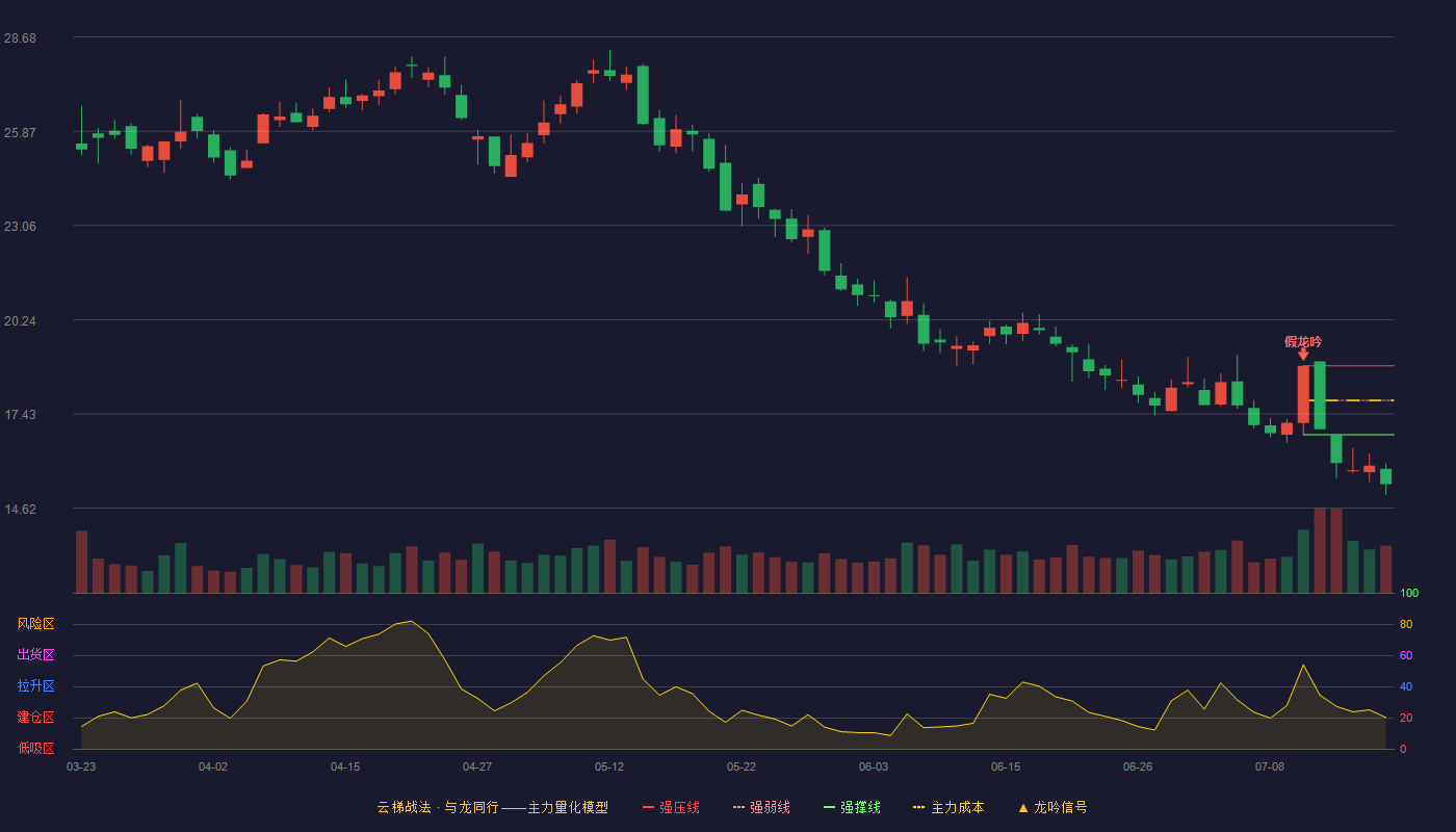 杰赛科技（002544）2026-07-17云梯战法K线图 破位区
