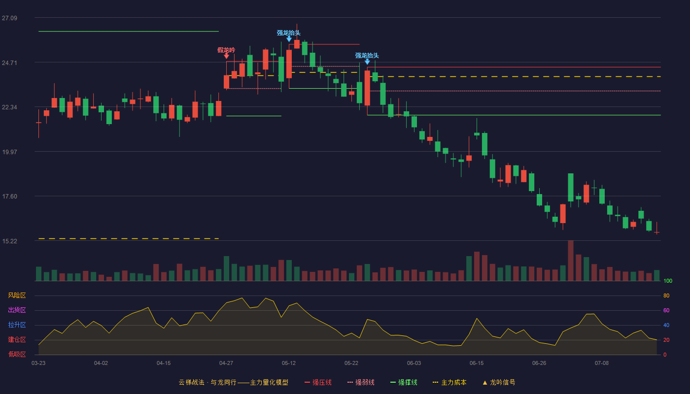 东方铁塔（002545）2026-07-17云梯战法K线图 破位区
