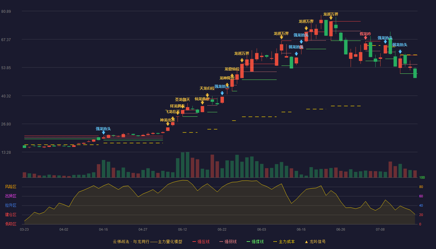 宝鼎科技云梯战法K线图