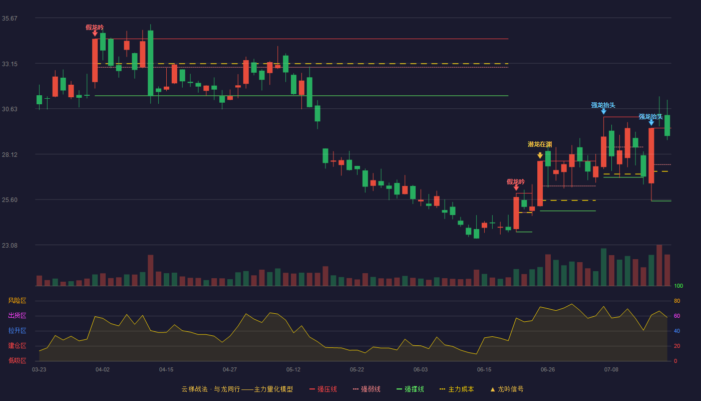 巨人网络（002558）2026-07-17云梯战法K线图 强势区