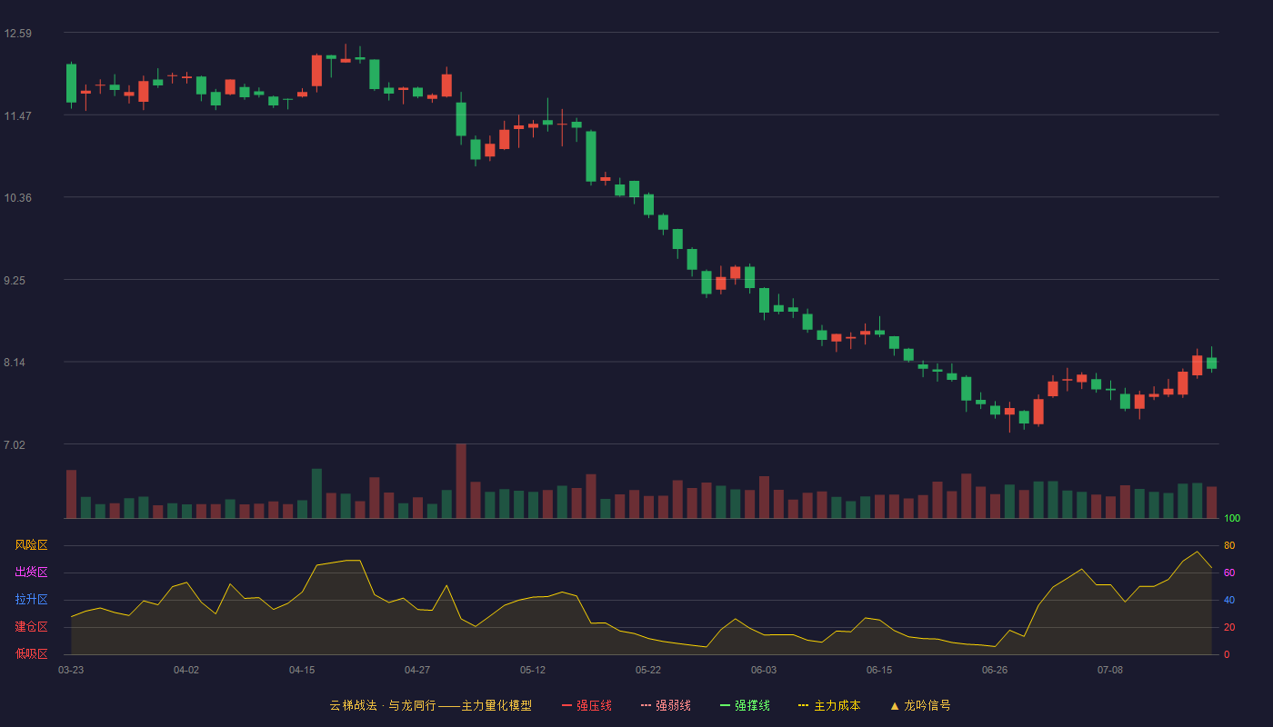 索菲亚云梯战法K线图