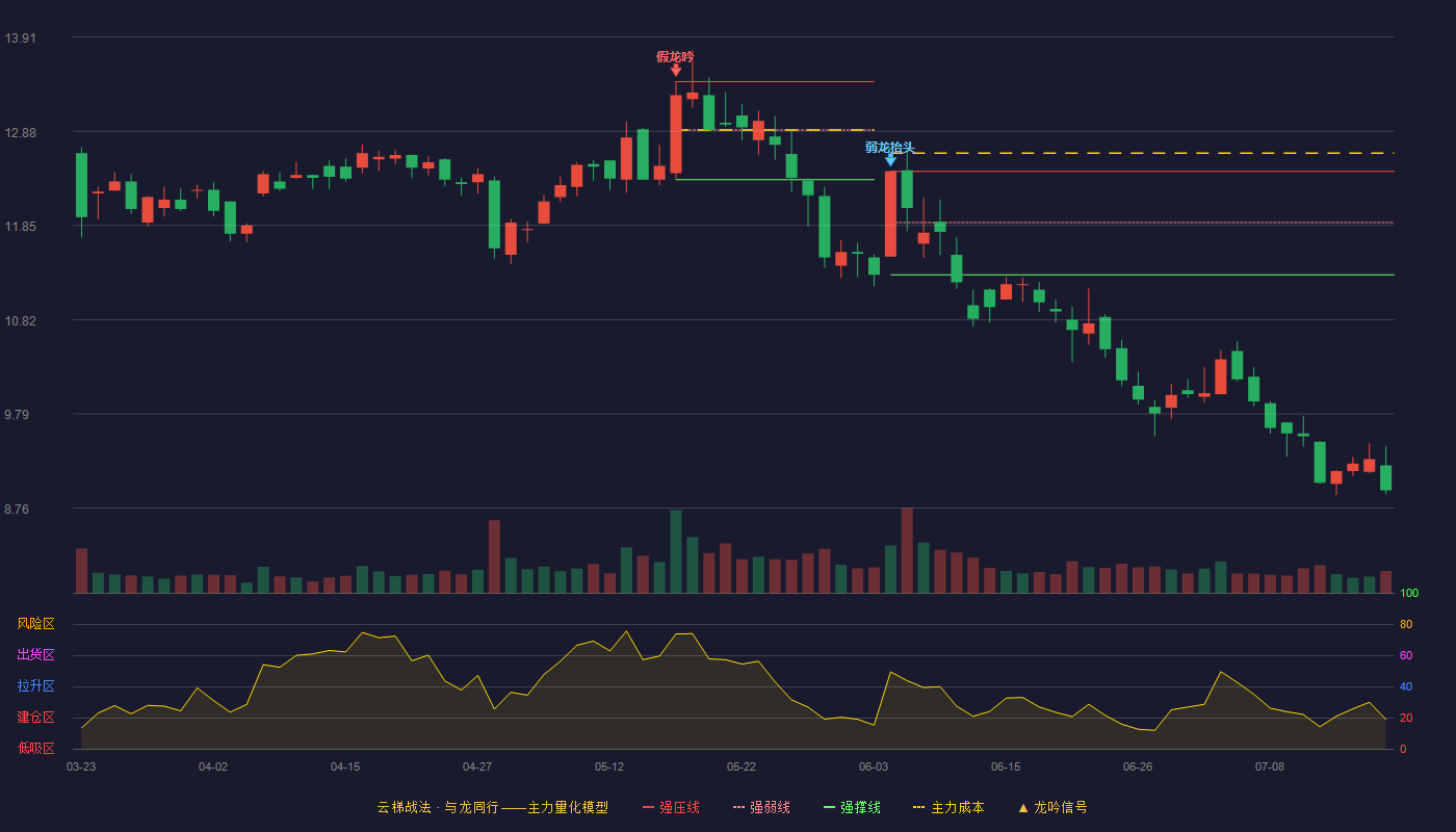 万安科技云梯战法K线图