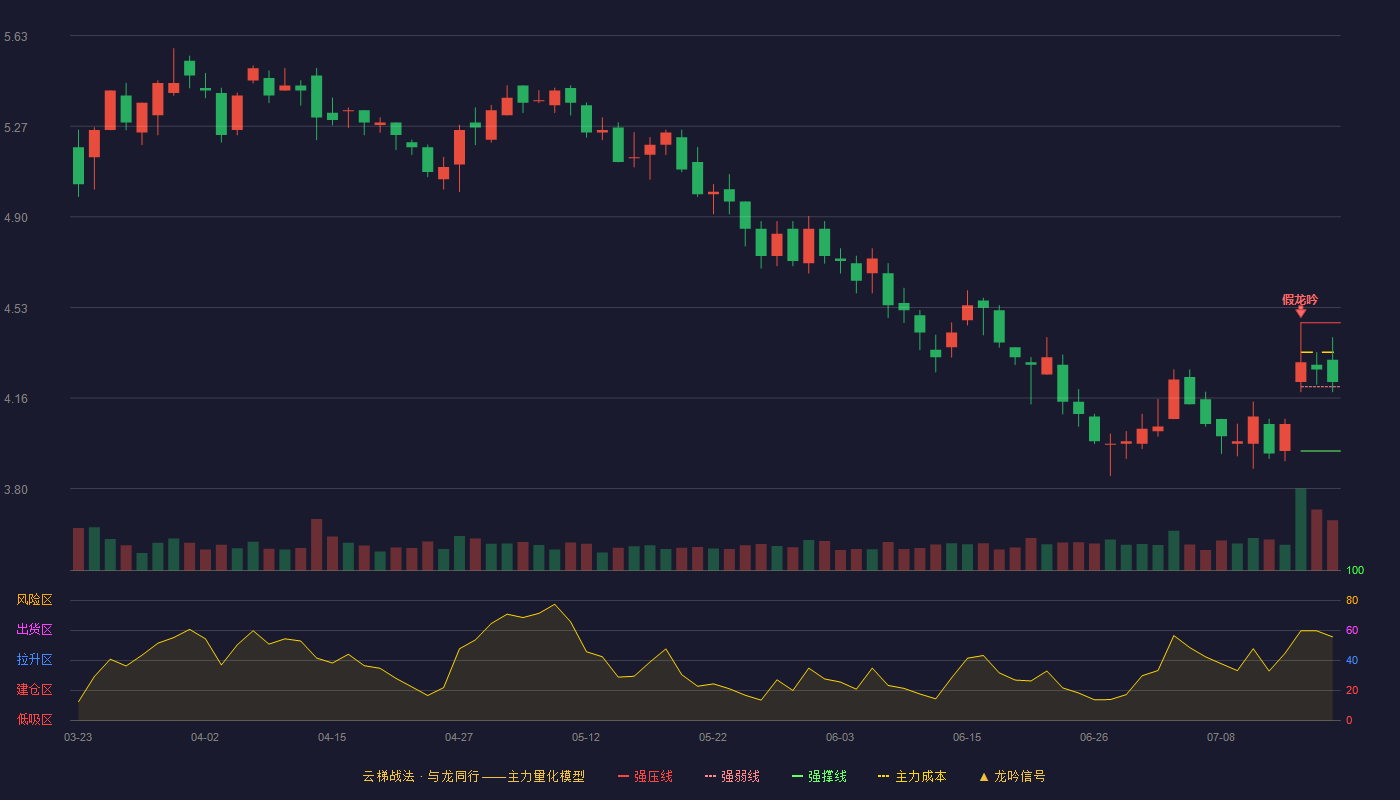 日上集团（002593）2026-07-17云梯战法K线图 强势区