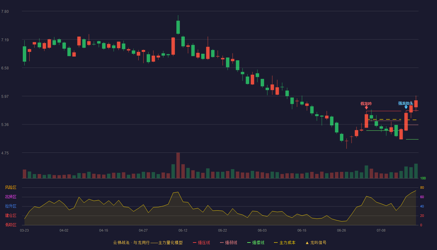 盛通股份云梯战法K线图